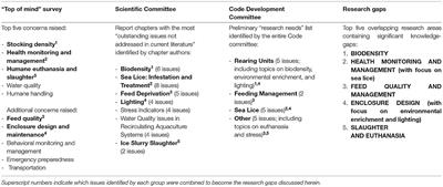 Research Before Policy: Identifying Gaps in Salmonid Welfare Research That Require Further Study to Inform Evidence-Based Aquaculture Guidelines in Canada